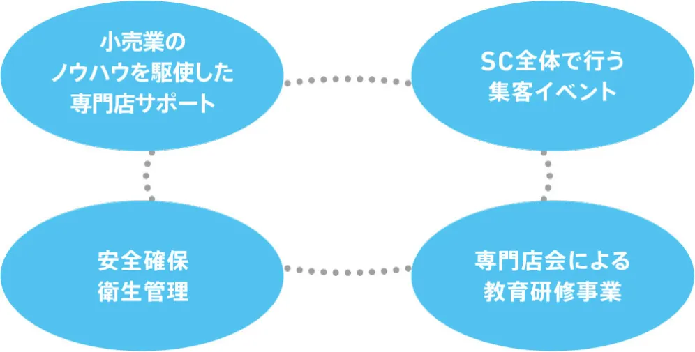 運営・管理に関する4つのポイントは後述の内容となります。小売業のノウハウを駆使した専門店サポート、SC全体で行う集客イベント、専門店会による教育研修事業、安全確保衛生管理